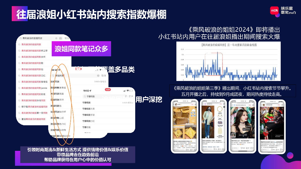 小红书：《乘风破浪的姐姐2024》借势营销方案_第2页