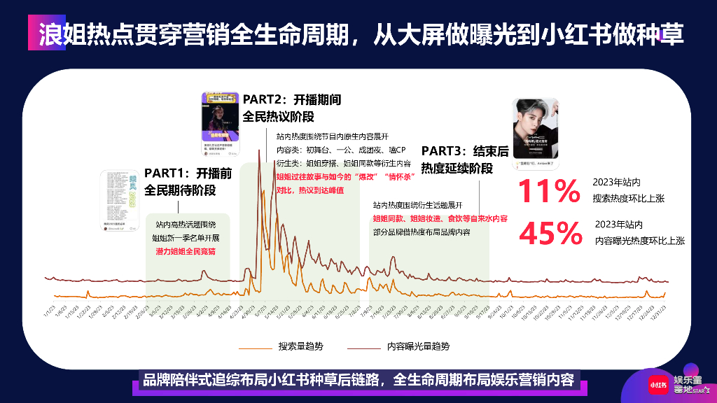 小红书：《乘风破浪的姐姐2024》借势营销方案_第4页
