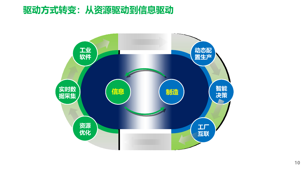 “ 碳中和”制造业碳中和解决方案_第10页