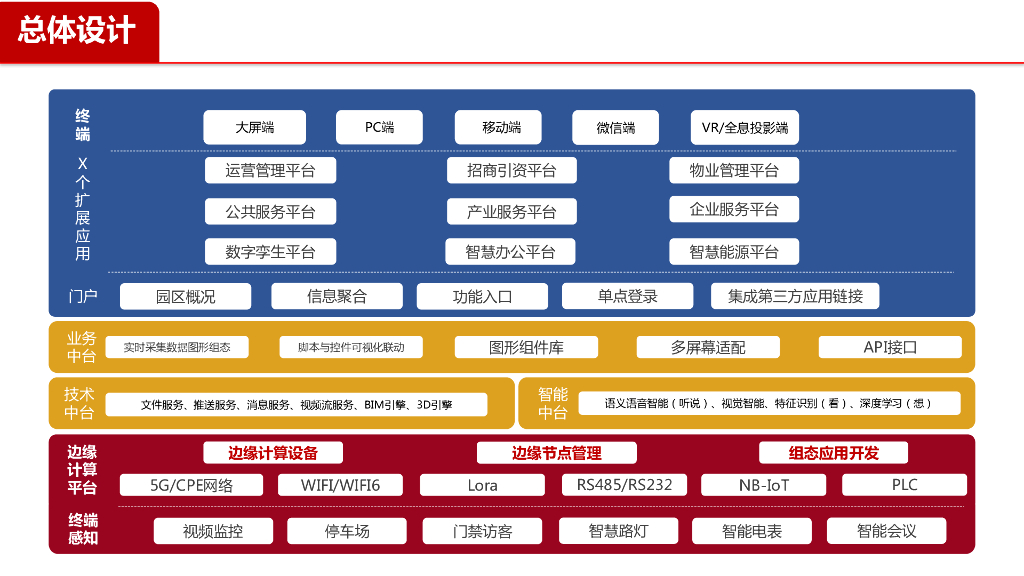 智慧校园园区物联网管理平台方案_第5页