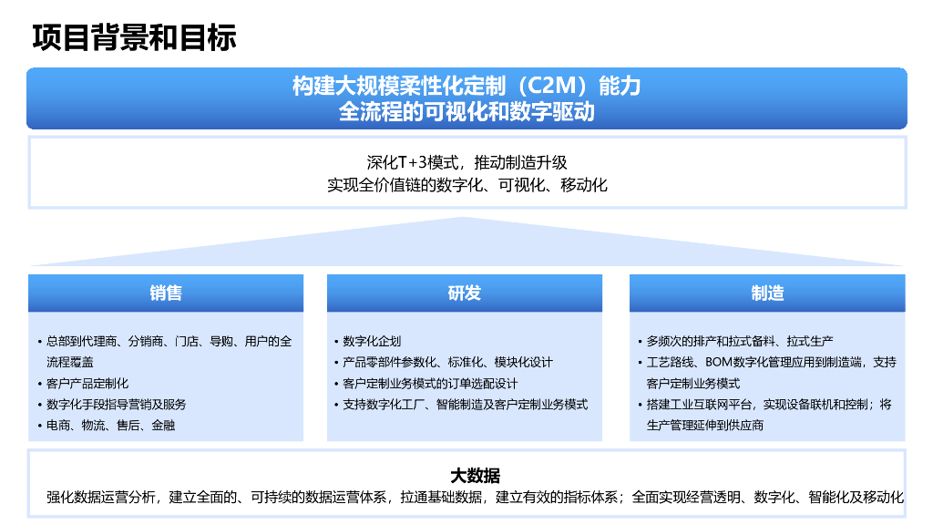2023美的集团企业数字化2.0项目规划建设方案_第3页