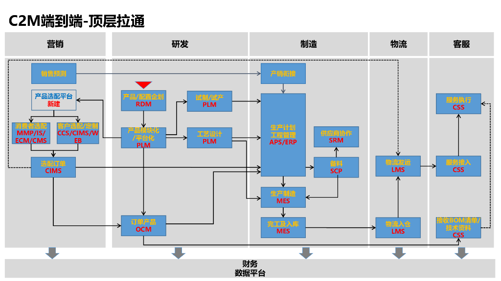 2023美的集团企业数字化2.0项目规划建设方案_第4页