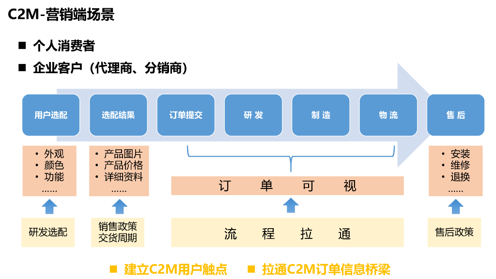 2023美的集团企业数字化2.0项目规划建设方案_第5页