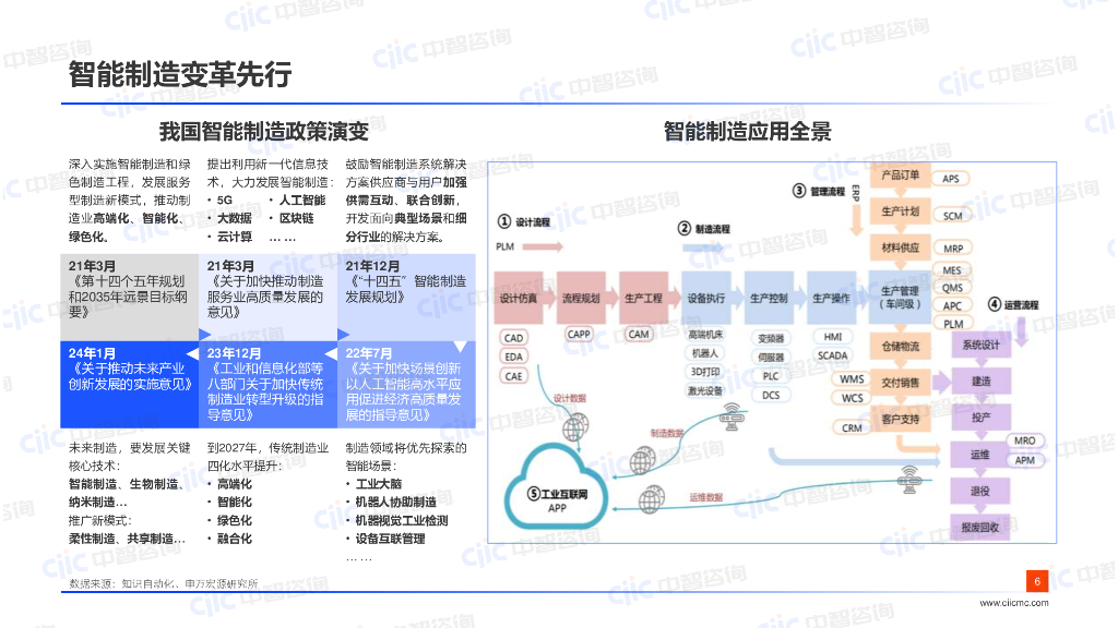 中智咨询：“人工智能+ ”算力迭代，新智提升-2024年高科技行业薪酬调研启动会_第6页
