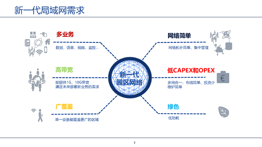 智慧园区无源全光网络设计基础_第3页