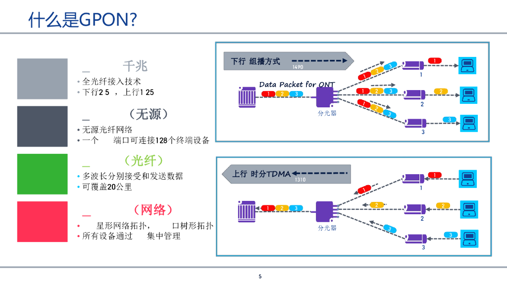智慧园区无源全光网络设计基础_第5页