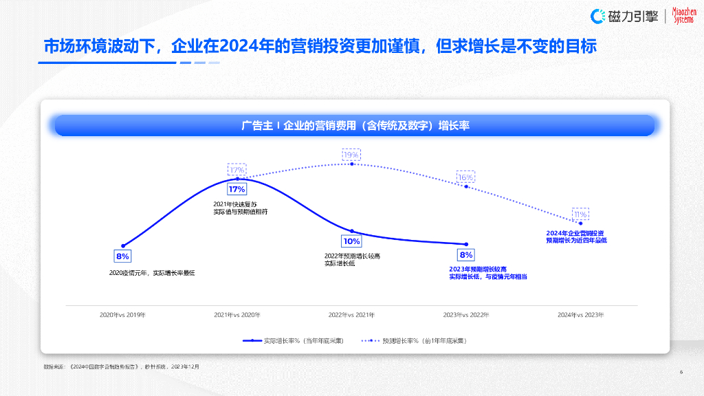 磁力引擎：破增长困局，迎营销变革-2024企业营销战略研究报告_第6页