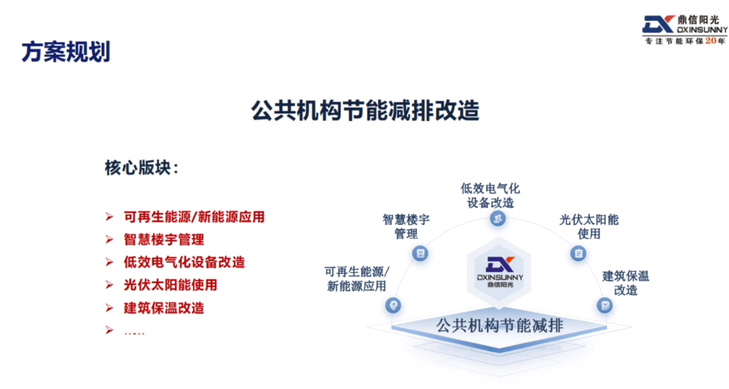 鼎信阳光：城市全域碳中和方案_第7页