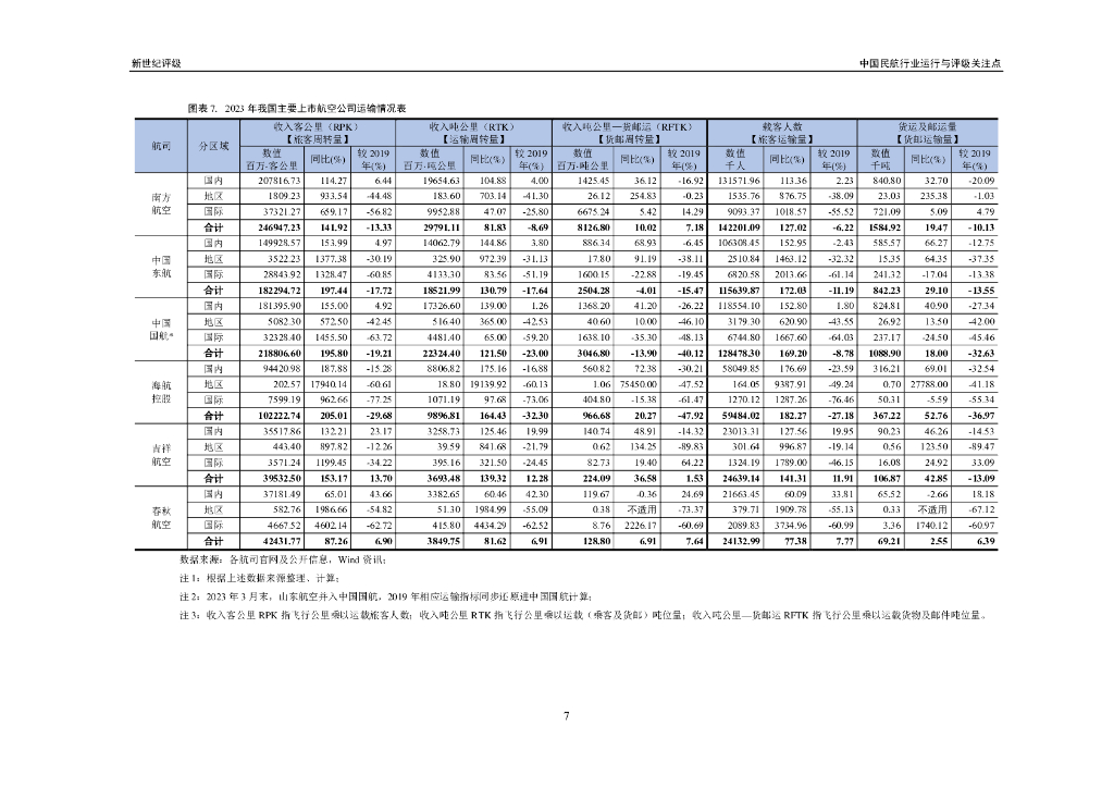 新世纪评级：中国民航行业运行与评级关注点_第7页