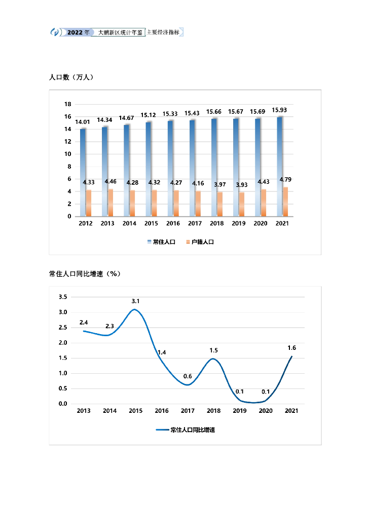 深圳市大鹏新区统计年鉴（2021）_第7页