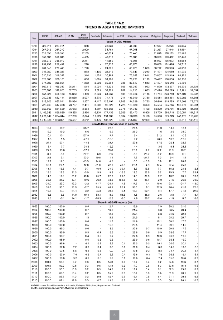 东盟共同体统计体系（ACSS）：2014年东盟国际商品贸易统计年鉴报告（英文版）_第10页