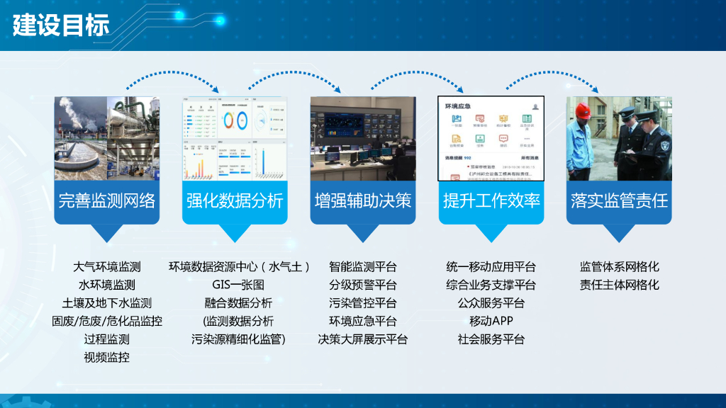 智慧化学工业园区信息化平台建设方案_第4页