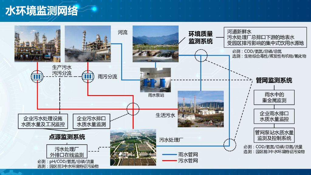智慧化学工业园区信息化平台建设方案_第7页