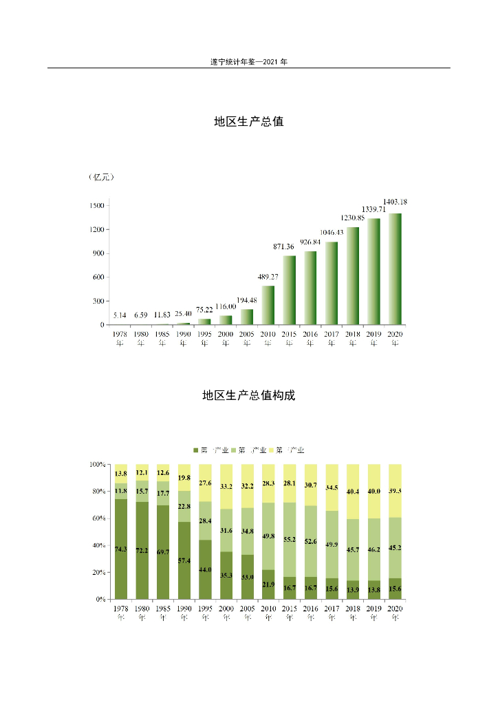 2021年遂宁统计年鉴_第7页