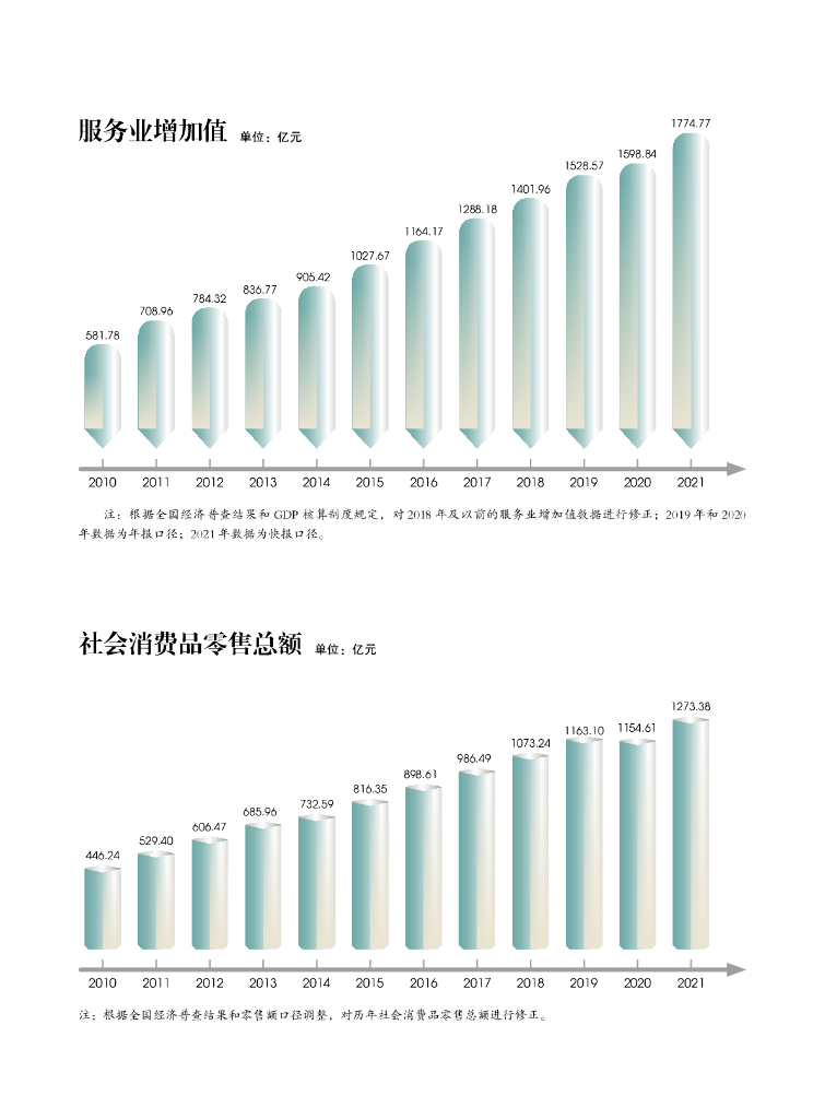 杭州市拱墅区统计局：杭州市拱墅区统计年鉴2022_第6页