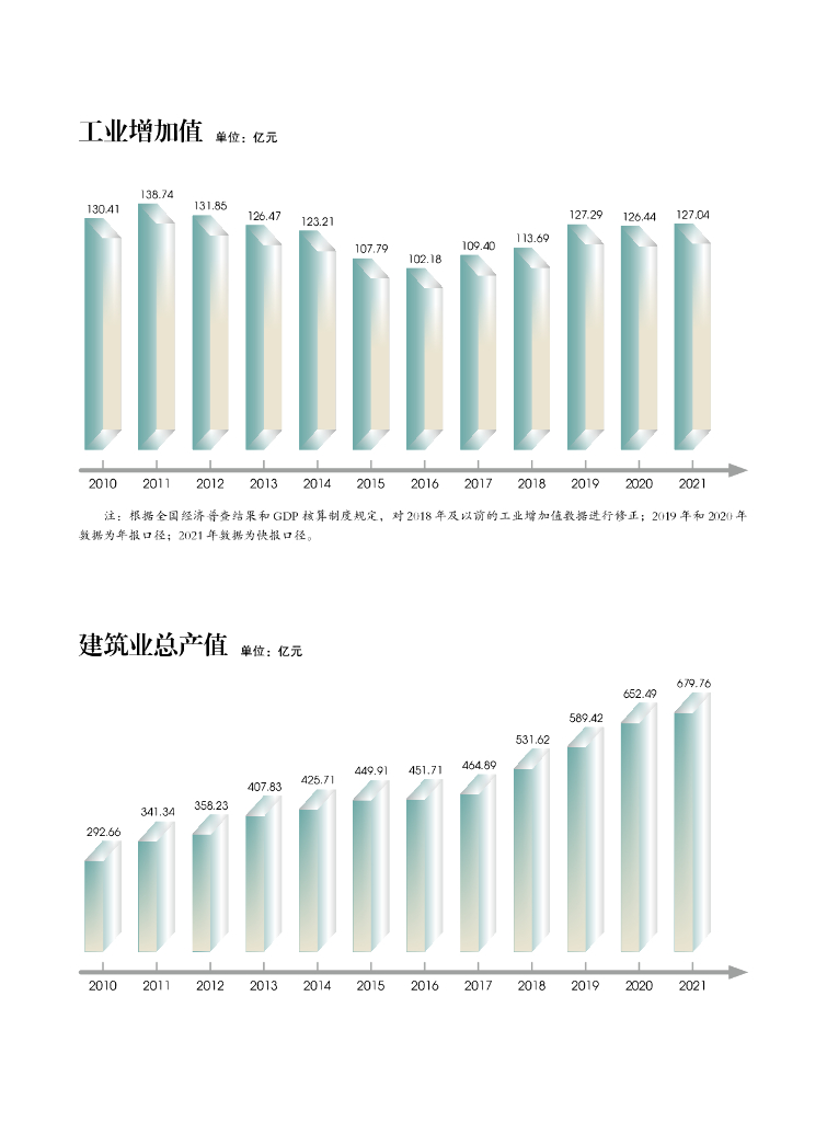 杭州市拱墅区统计局：杭州市拱墅区统计年鉴2022_第7页