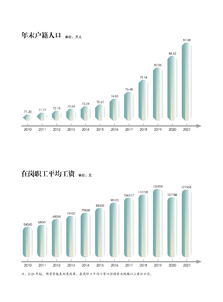 杭州市拱墅区统计局：杭州市拱墅区统计年鉴2022_第10页