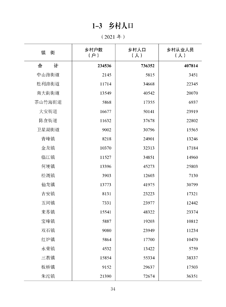 重庆市永川区统计局：永川统计年鉴2022_第6页