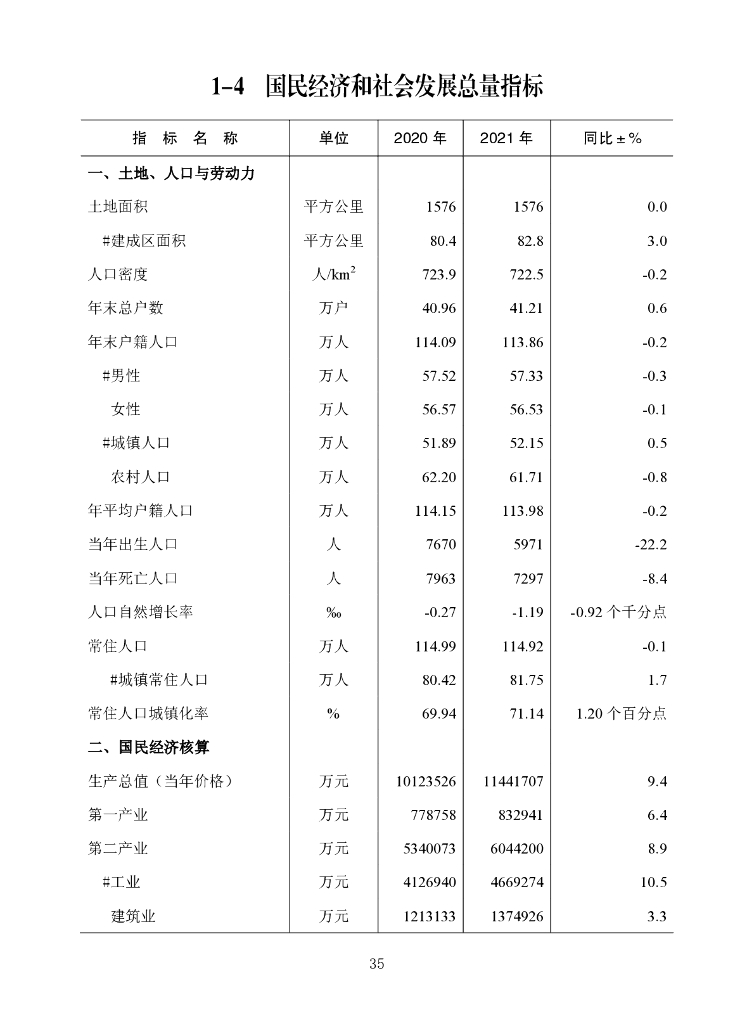重庆市永川区统计局：永川统计年鉴2022_第7页