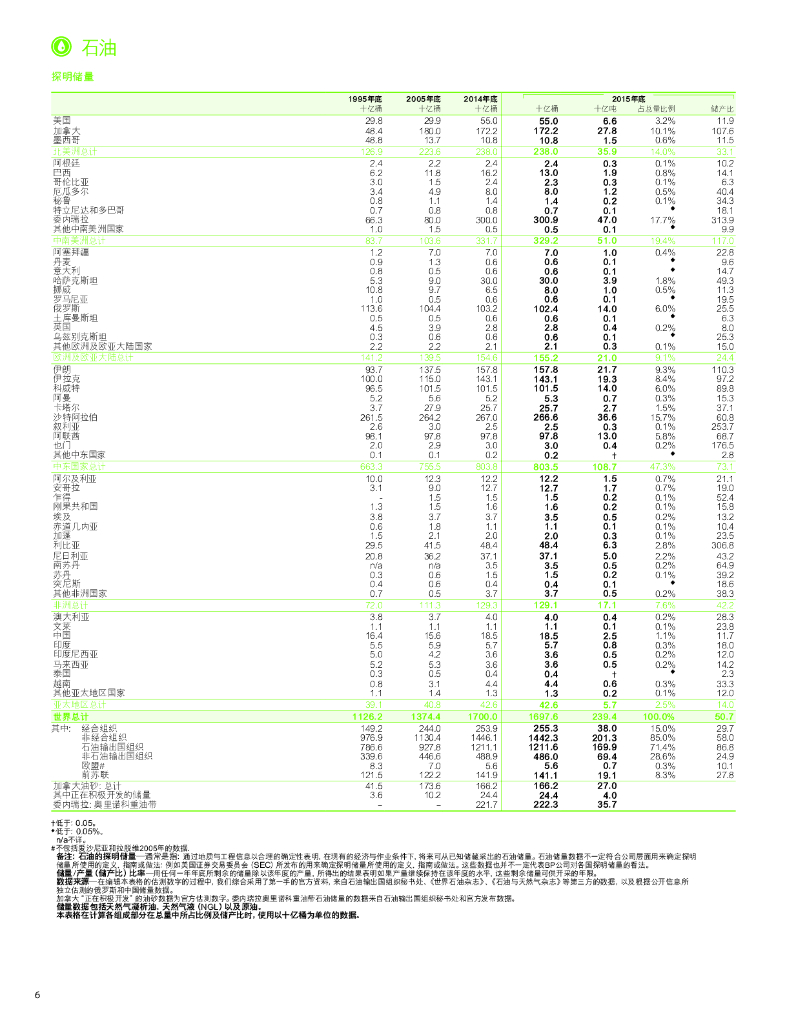 英国石油公司：BP世界能源统计年鉴2016（第65版）_第8页