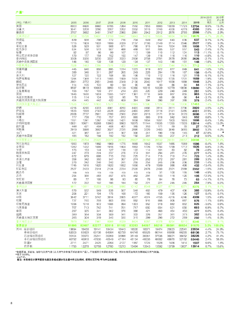 英国石油公司：BP世界能源统计年鉴2016（第65版）_第10页
