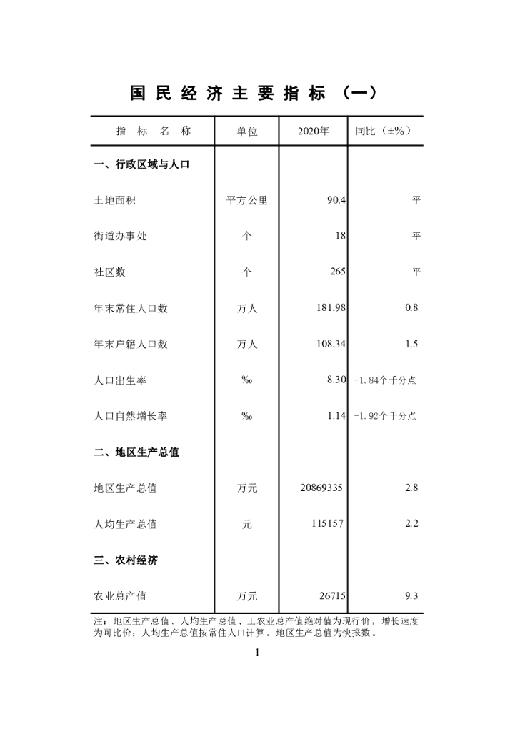 广州市海珠区统计局：2020年海珠统计年鉴_第6页