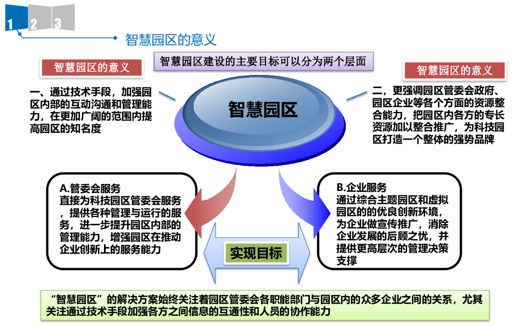 “智慧园区”规划方案_第4页