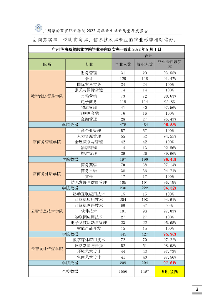 广州华南商贸职业学院2022届毕业生就业质量年度报告_第9页