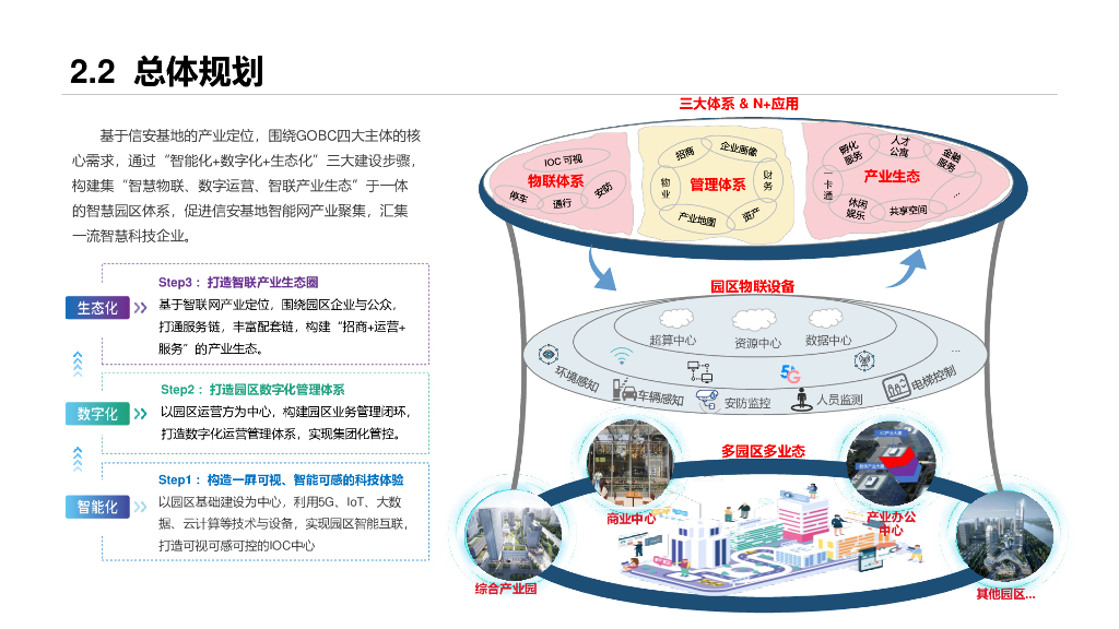 智慧园区整体规划建设一体化方案_第10页