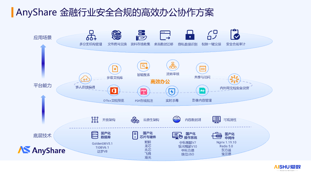 爱数：爱数金融行业全国产化云盘办公协作方案_第8页