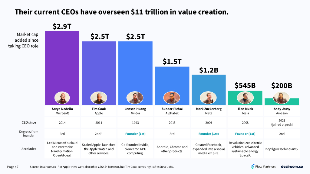Dealroom：2024豪勇七蛟龙-风险投资前沿及新的人工智能狂野西部报告（英文版）_第7页
