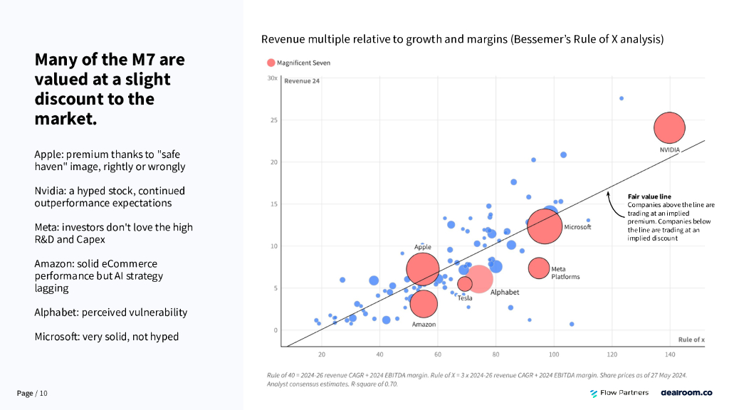Dealroom：2024豪勇七蛟龙-风险投资前沿及新的人工智能狂野西部报告（英文版）_第10页