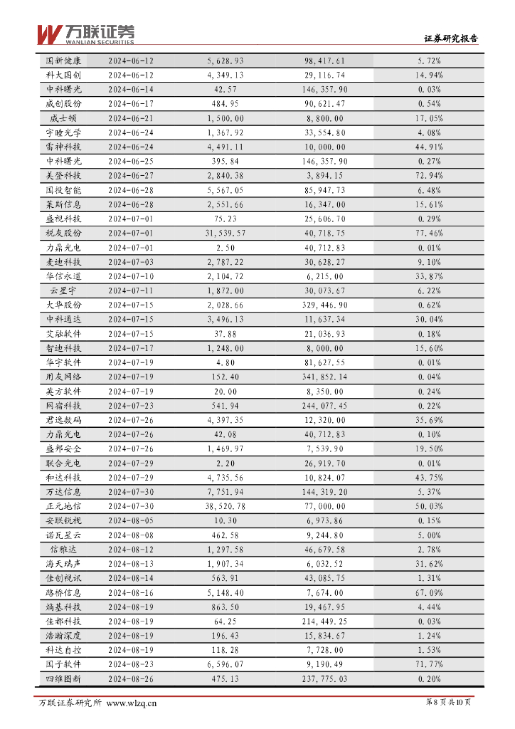 万联证券：计算机行业周观点：重视发展新质生产力，继续关注人工智能产业链_第8页