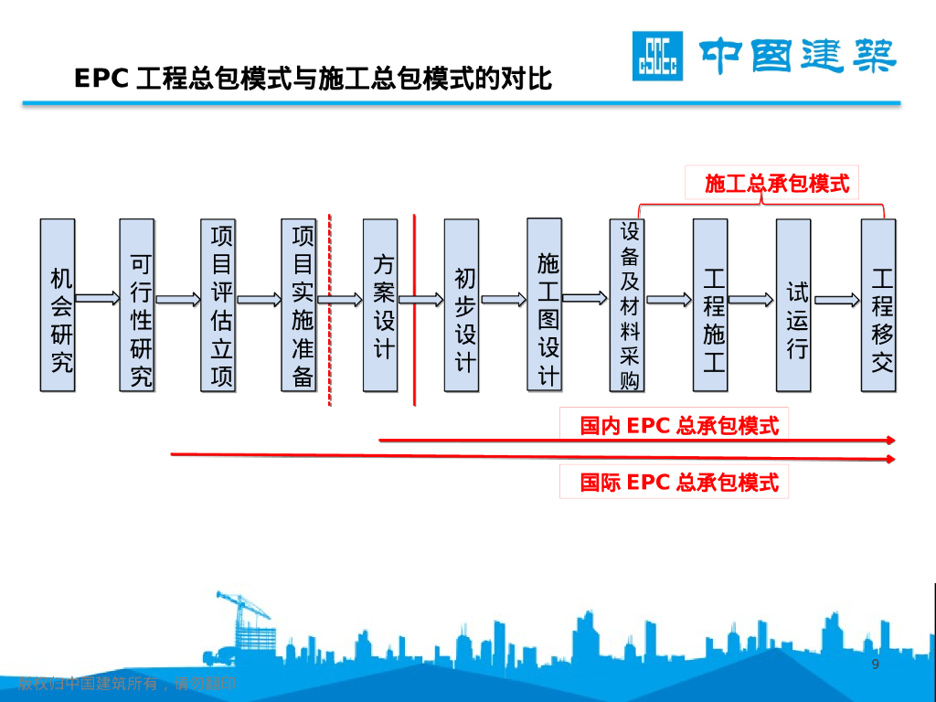 限额设计、价值工程在EPC项目限额管控中应用_第9页