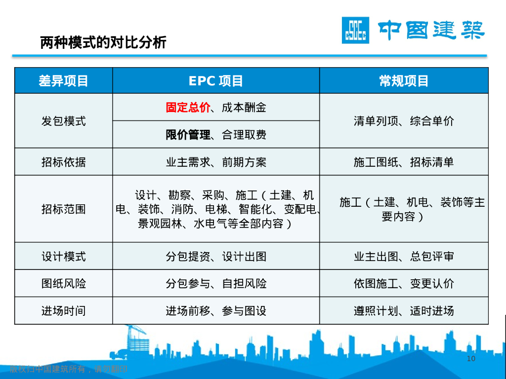 限额设计、价值工程在EPC项目限额管控中应用_第10页