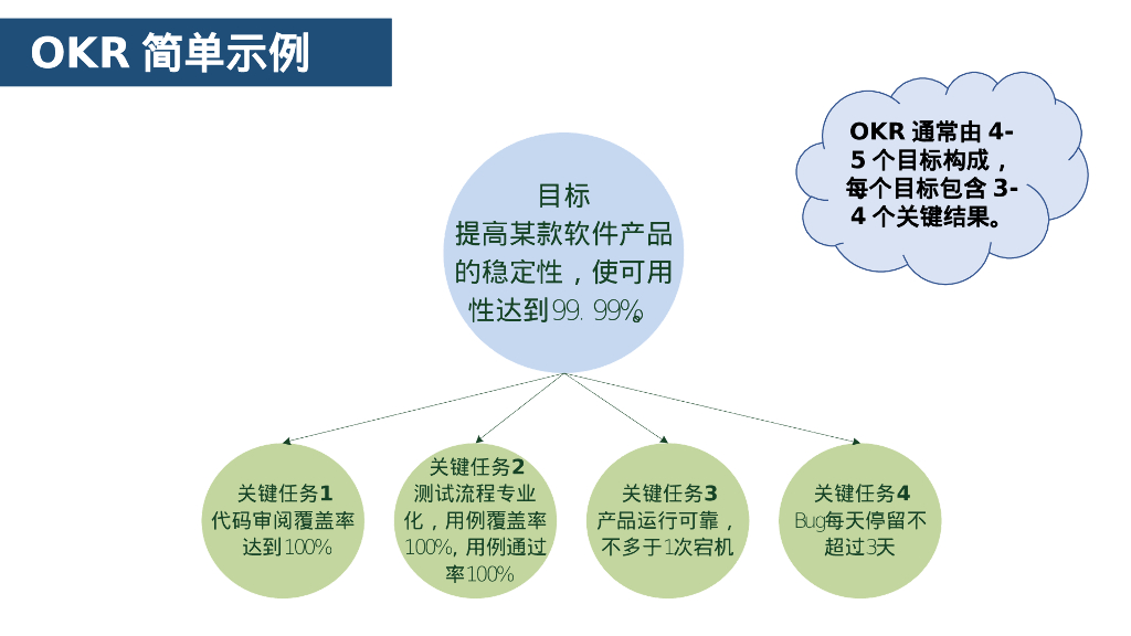 OKR工作法培训-14绩效管理工具OKR_第7页