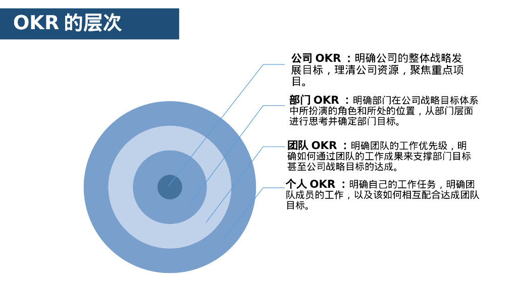 OKR工作法培训-14绩效管理工具OKR_第8页
