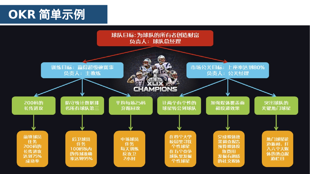 OKR工作法培训-14绩效管理工具OKR_第10页