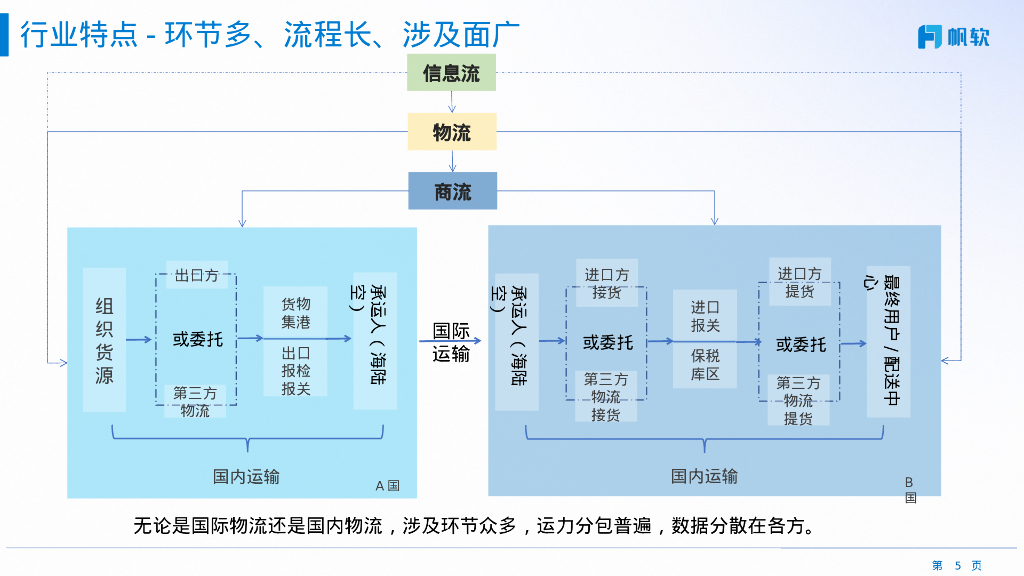 帆软：2024物流可视化控制塔解决方案_第5页