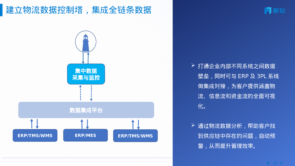 帆软：2024物流可视化控制塔解决方案_第10页