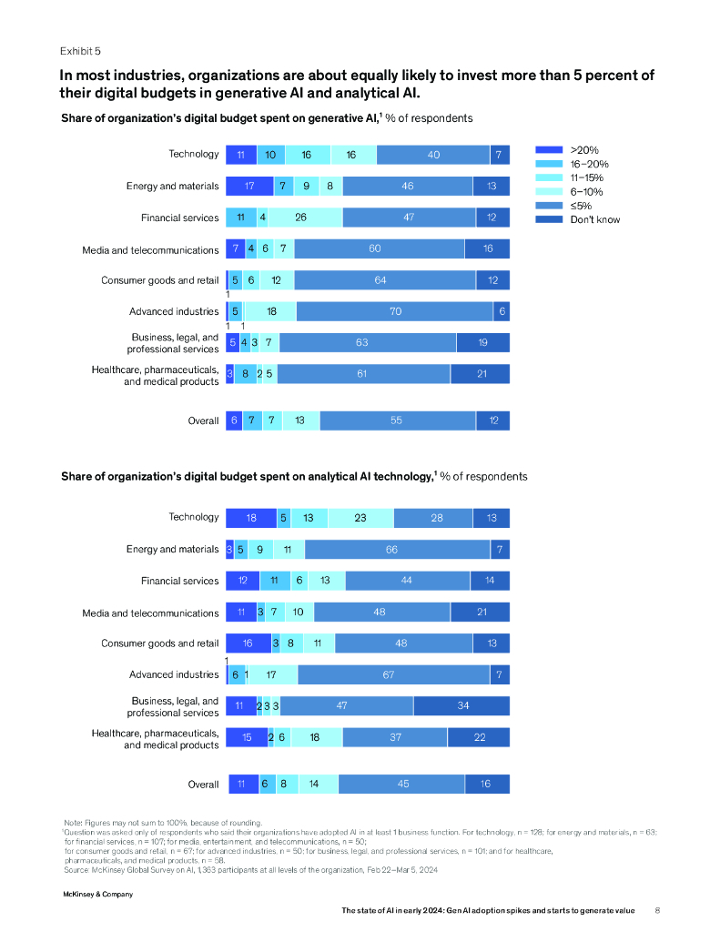 麦肯锡：2024年初人工智能的状况报告：一代人工智能的采用率飙升并开始产生价值（英文版）_第9页