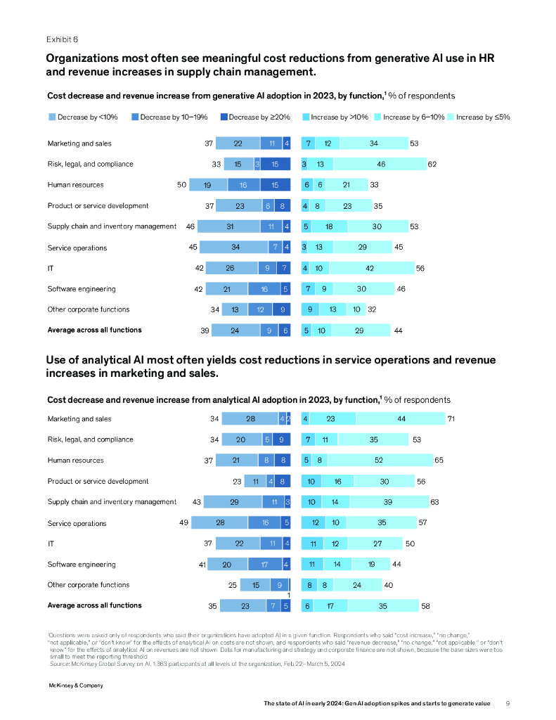 麦肯锡：2024年初人工智能的状况报告：一代人工智能的采用率飙升并开始产生价值（英文版）_第10页