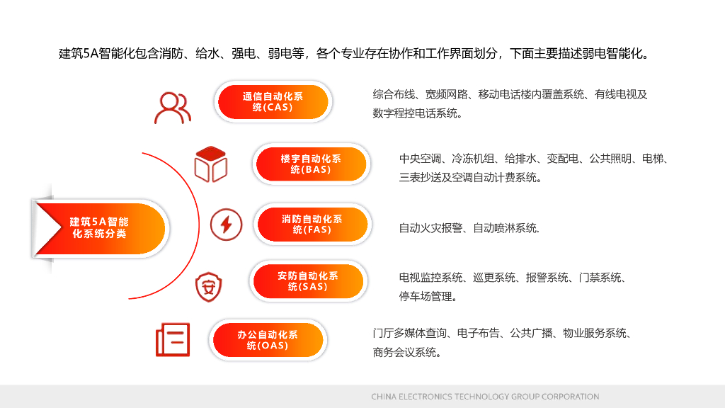 智慧楼宇智能化设计方案_第3页