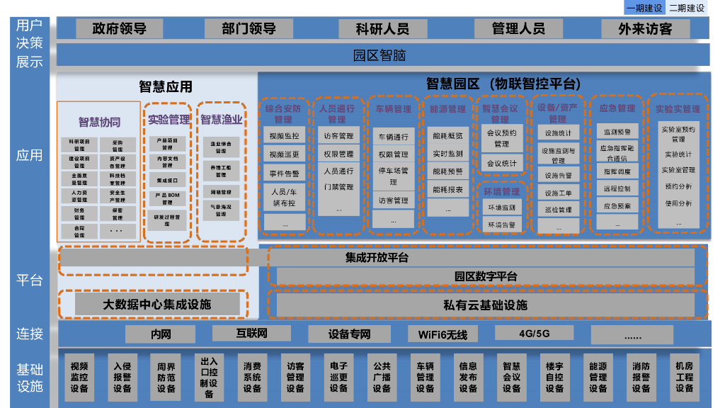 实验室智慧园区建设方案_第3页