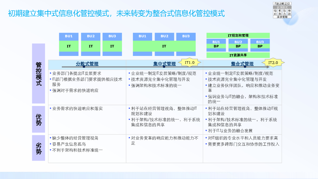 企业数字化转型IT信息化战略规划建设方案_第9页
