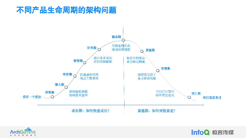 字节跳动（段和尘）：架构师该如何考虑软件可持续迭代_第6页