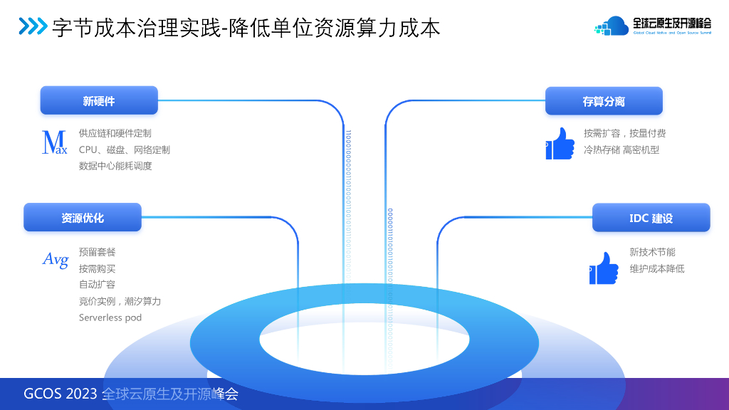 孙磊-字节跳动云原生资源效能实践_第8页