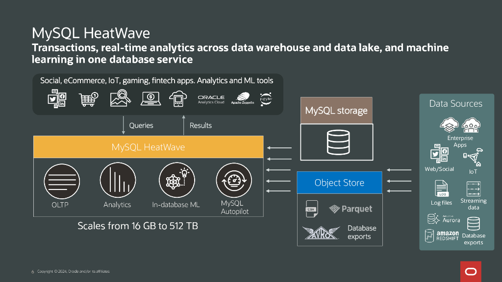 MySQL HeatWave_Competing on Analytics_Sundara_第6页