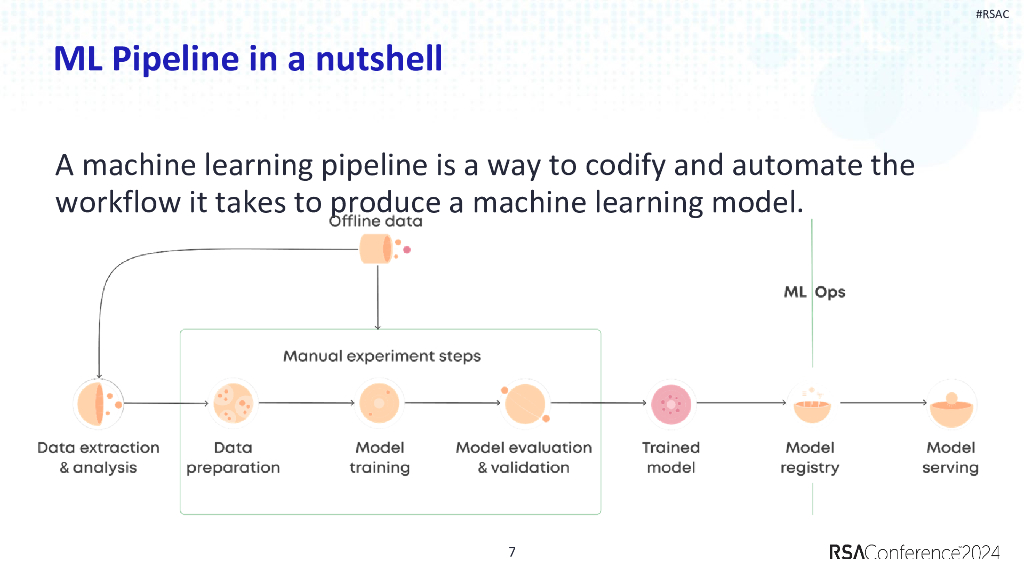 2024_USA24_CLS R01_01：Avoiding Common Design and Security Mistakes in Cloud AI ML Environment_第7页