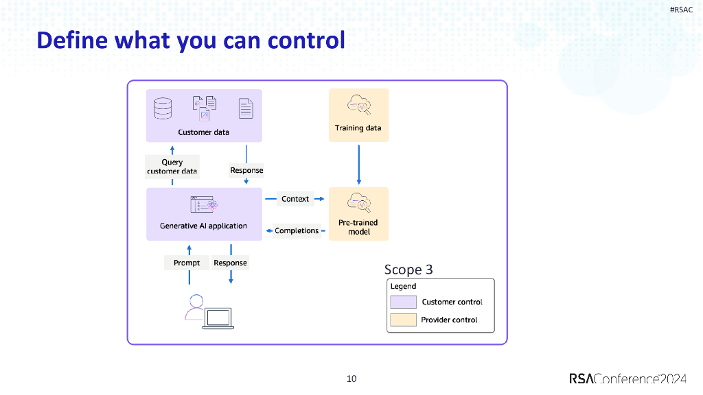 2024_USA24_CLS R01_01：Avoiding Common Design and Security Mistakes in Cloud AI ML Environment_第10页